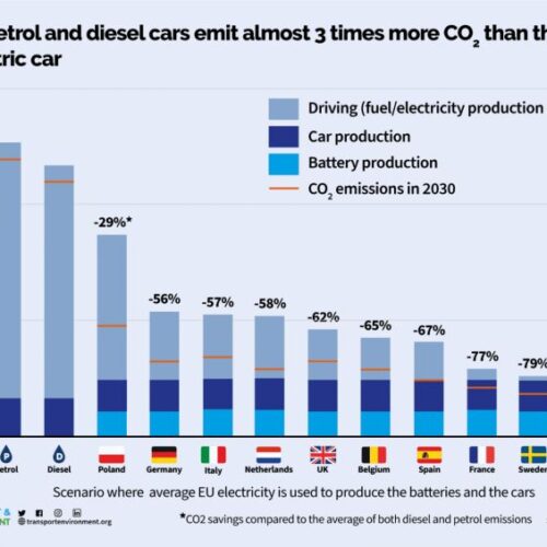 EV emissions are 3 timer better than ICE and Diesel vehicles