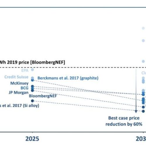 Battery Pack Prices reach the lowest price yet