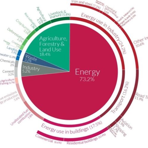 Peek Video 4 – Episode #23 – CO2 Emissions per Sector