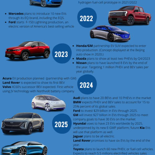 OEMs timeline for new electric vehicles