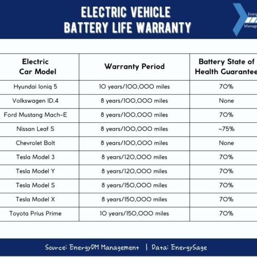 Electric Vehicle Battery Warranty