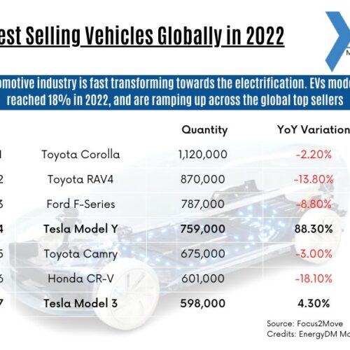 Best Selling Vehicles Globally in 2022