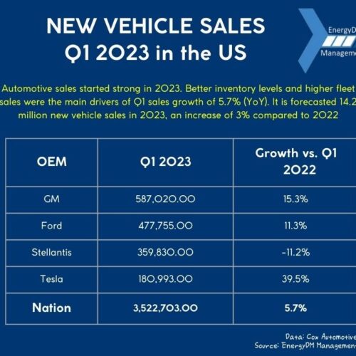 Electric Vehicle Sales – Q1 2023 in the USA