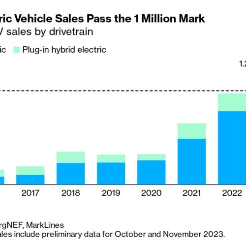 EV Sales in the United States in 2023